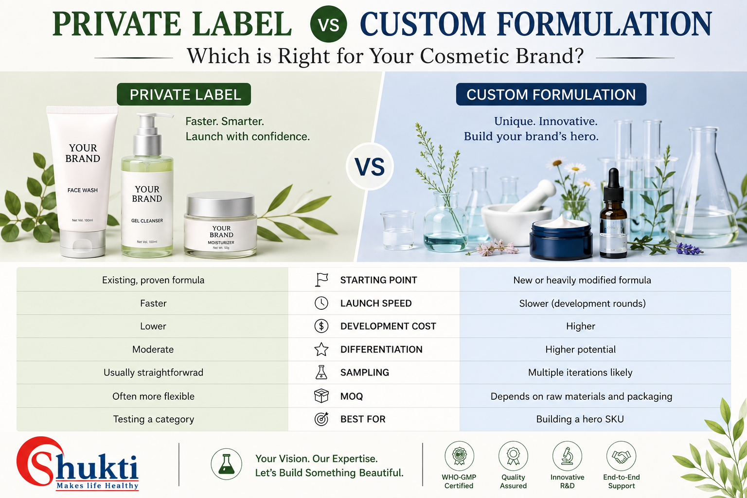 private label vs custom formulation